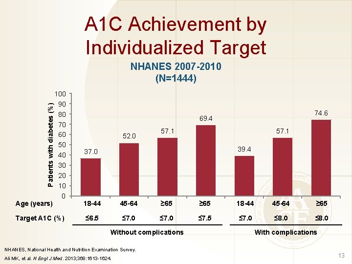 A 1 C Achievement by Individualized Target Patients with diabetes (%) NHANES 2007 -2010