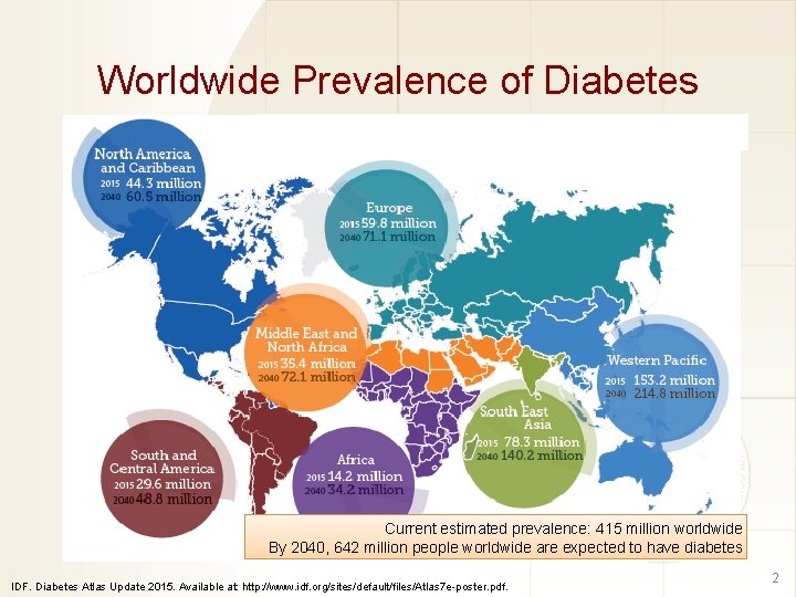 Worldwide Prevalence of Diabetes Current estimated prevalence: 415 million worldwide By 2040, 642 million