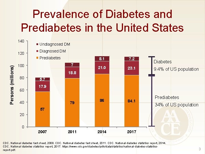 Prevalence of Diabetes and Prediabetes in the United States 140 120 Undiagnosed DM Diagnosed