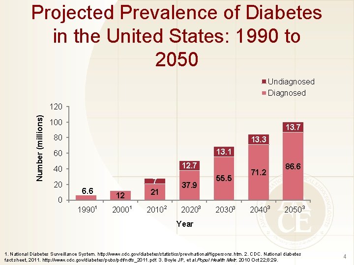 Projected Prevalence of Diabetes in the United States: 1990 to 2050 Undiagnosed Diagnosed Number