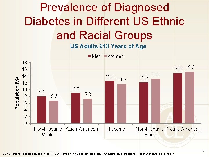 Prevalence of Diagnosed Diabetes in Different US Ethnic and Racial Groups US Adults ≥