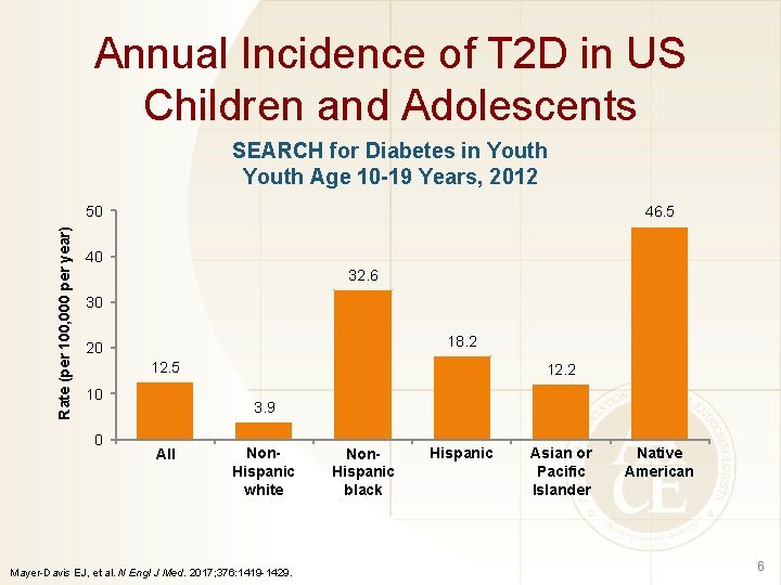 Annual Incidence of T 2 D in US Children and Adolescents SEARCH for Diabetes