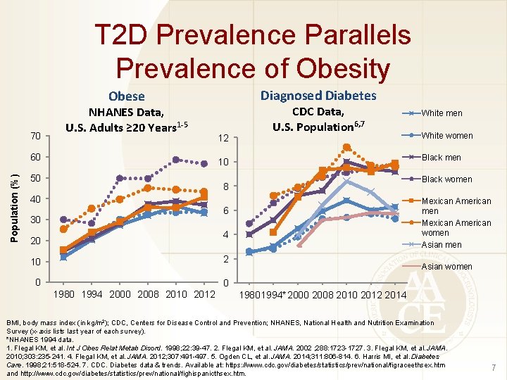 T 2 D Prevalence Parallels Prevalence of Obesity Diagnosed Diabetes Obese 70 NHANES Data,