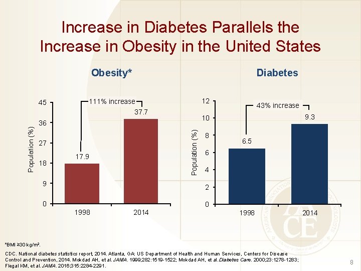 Increase in Diabetes Parallels the Increase in Obesity in the United States Diabetes Obesity*