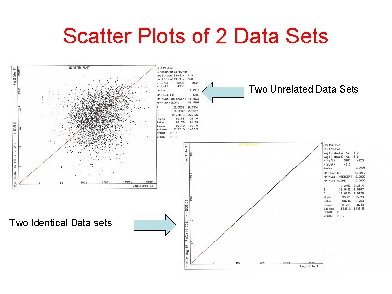 Scatter Plots of 2 Data Sets Two Unrelated Data Sets Two Identical Data sets