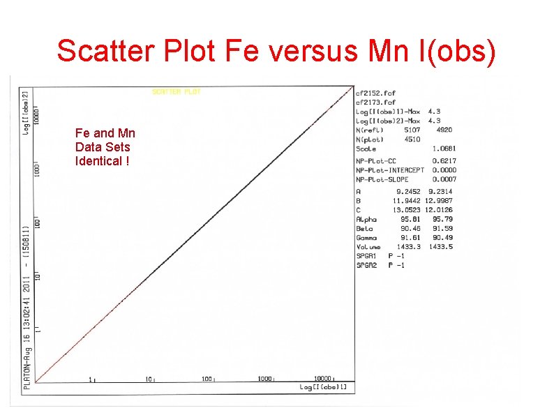 Scatter Plot Fe versus Mn I(obs) Fe and Mn Data Sets Identical ! 