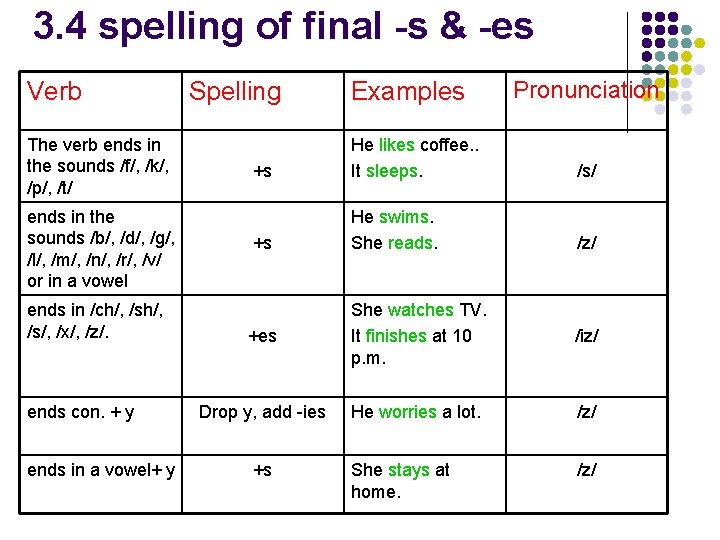 3. 4 spelling of final -s & -es Verb The verb ends in the