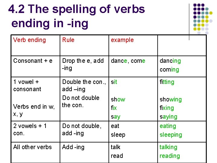 4. 2 The spelling of verbs ending in -ing Verb ending Rule example Consonant