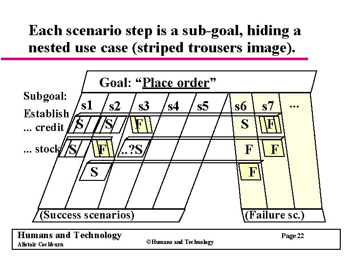 Each scenario step is a sub-goal, hiding a nested use case (striped trousers image).