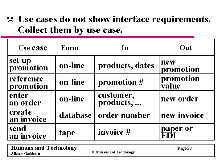 Use cases do not show interface requirements. Collect them by use case. Use case