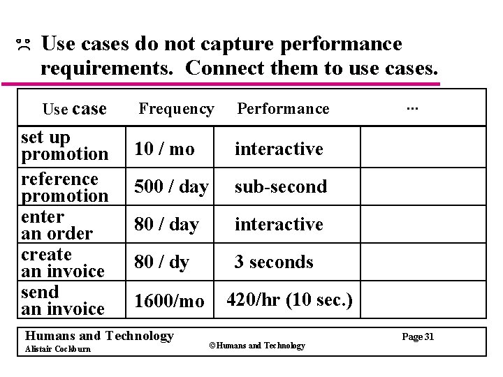 Use cases do not capture performance requirements. Connect them to use cases. Use case