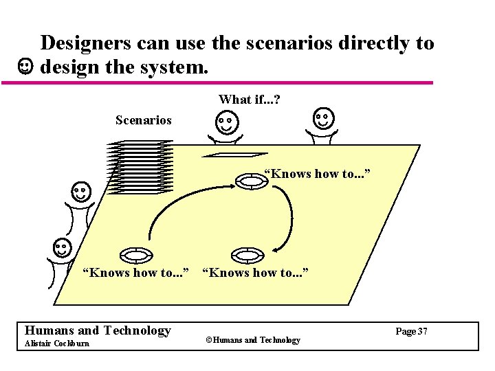 Designers can use the scenarios directly to design the system. What if. . .