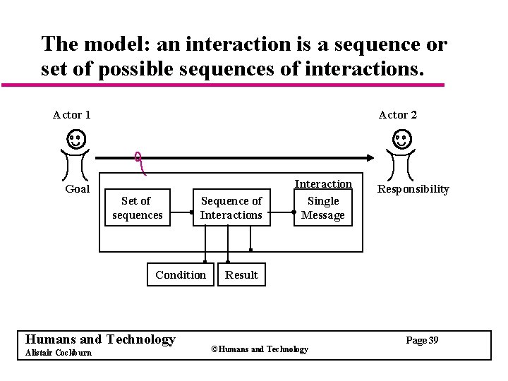 The model: an interaction is a sequence or set of possible sequences of interactions.