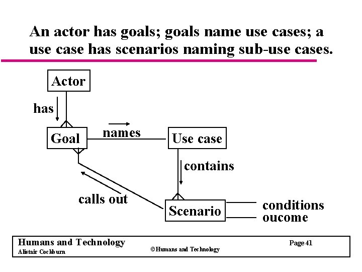 An actor has goals; goals name use cases; a use case has scenarios naming