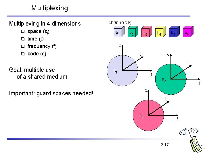 Multiplexing in 4 dimensions space (si) q time (t) q frequency (f) q code