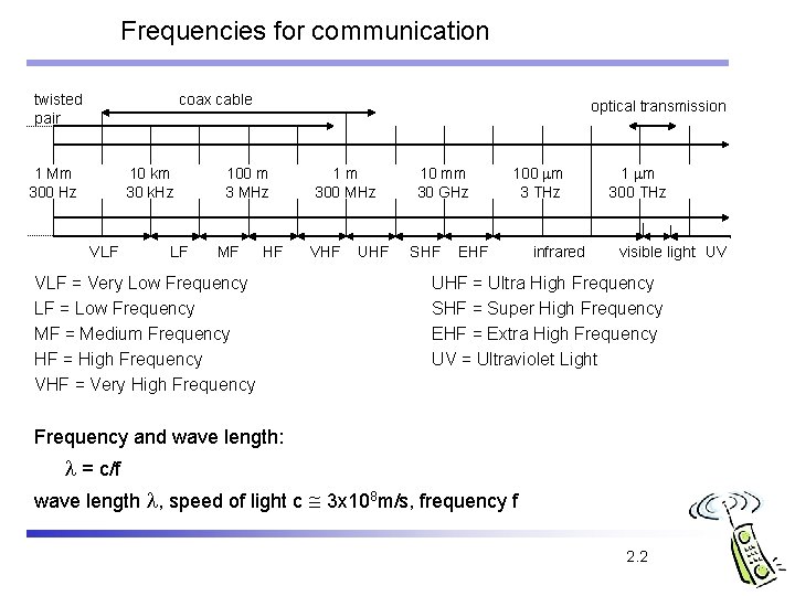 Frequencies for communication twisted pair coax cable 1 Mm 300 Hz 10 km 30