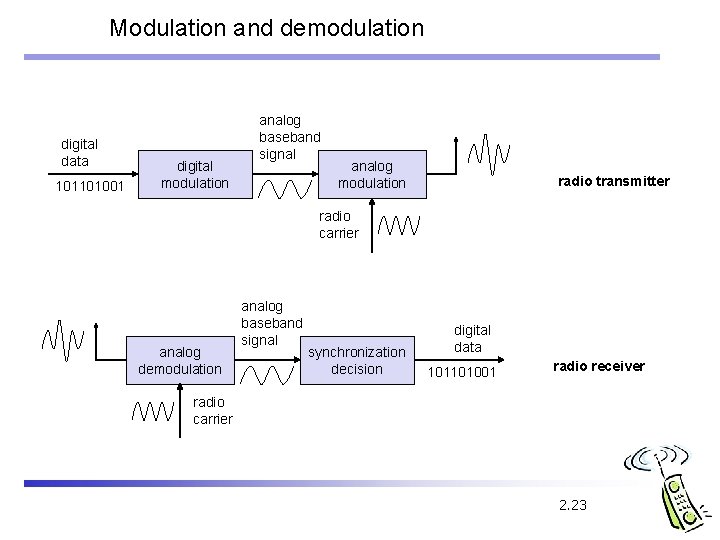 Modulation and demodulation digital data 101101001 digital modulation analog baseband signal analog modulation radio