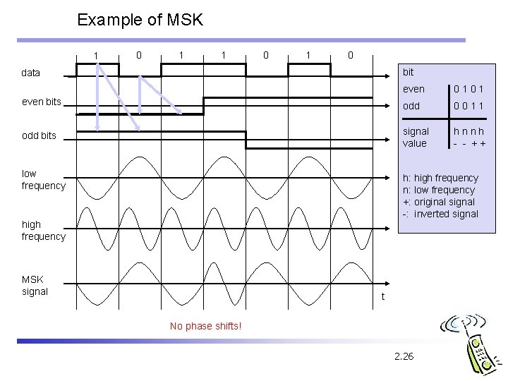 Example of MSK 1 0 1 0 bit data even 0101 even bits odd