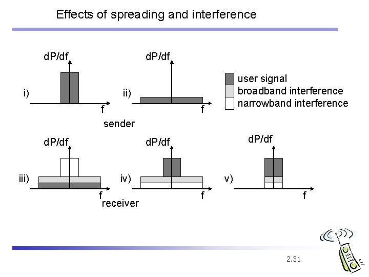 Effects of spreading and interference d. P/df i) user signal broadband interference narrowband interference