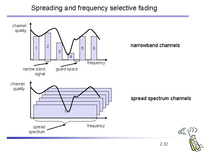 Spreading and frequency selective fading channel quality 1 2 5 3 6 narrowband channels