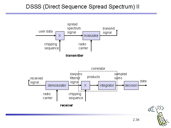 DSSS (Direct Sequence Spread Spectrum) II spread spectrum signal user data X chipping sequence