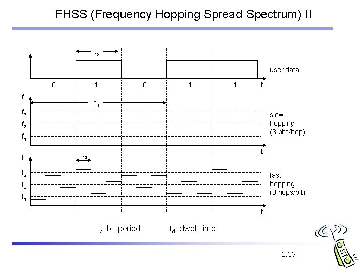 FHSS (Frequency Hopping Spread Spectrum) II tb user data 0 1 f 0 1