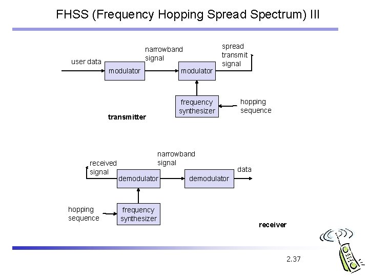 FHSS (Frequency Hopping Spread Spectrum) III narrowband signal user data modulator frequency synthesizer transmitter