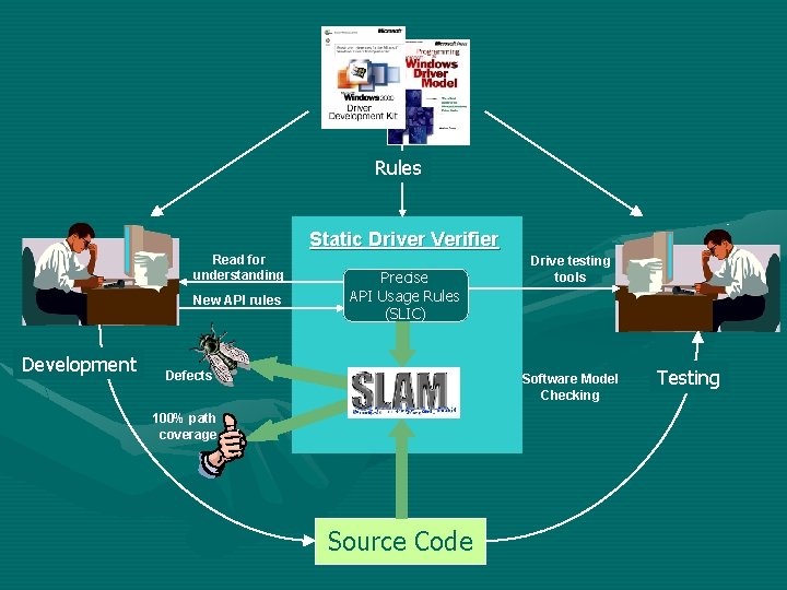 Rules Static Driver Verifier Read for understanding New API rules Development Precise API Usage