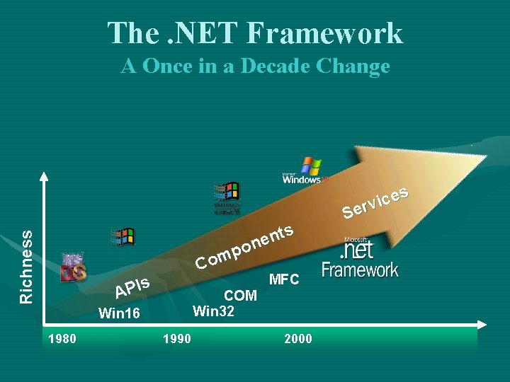 The. NET Framework Richness A Once in a Decade Change s t n one