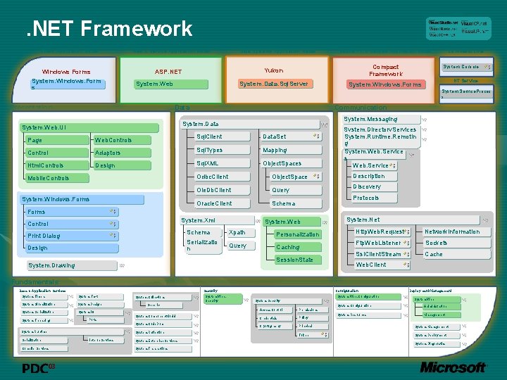 Tools . NET Framework Client Application Model Windows Forms System. Windows. Form s Web