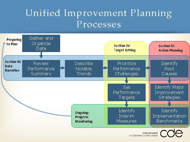 Unified Improvement Planning Processes Preparing to Plan Gather and Organize Data Section III: Data