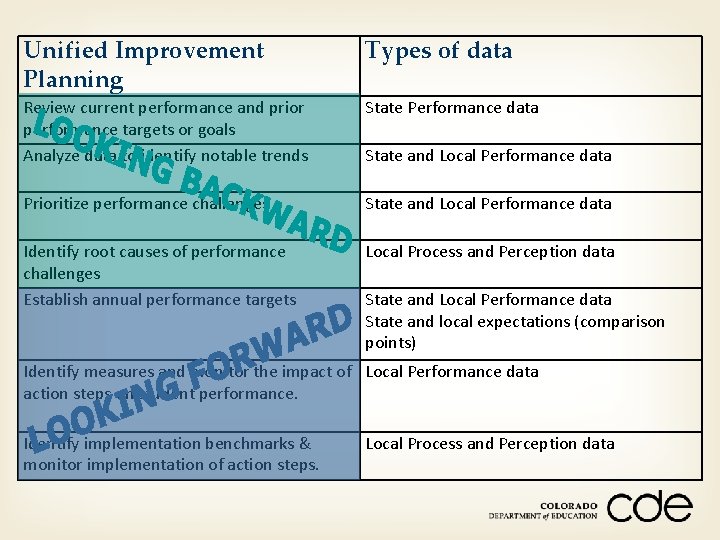 Unified Improvement Planning Types of data Review current performance and prior performance targets or