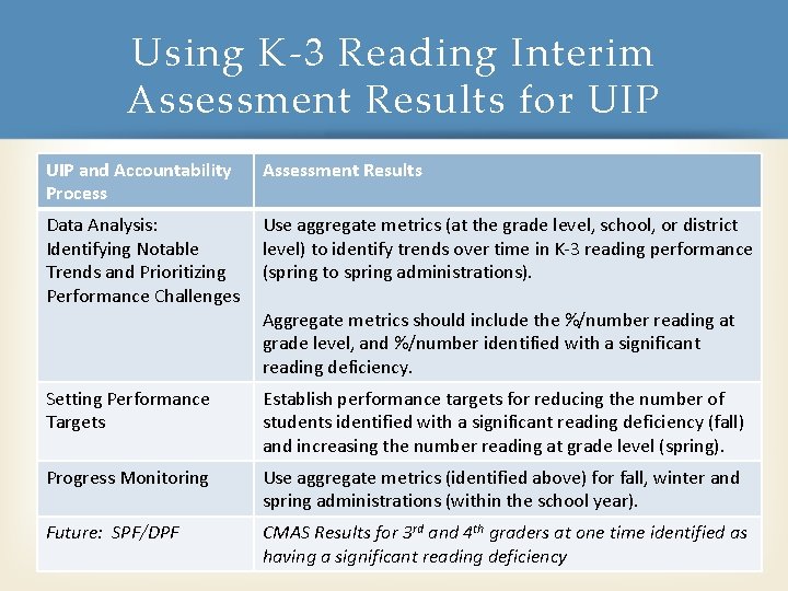 Using K-3 Reading Interim Assessment Results for UIP and Accountability Process Assessment Results Data