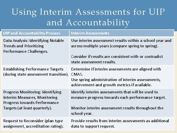 Using Interim Assessments for UIP and Accountability Process Interim Assessments Data Analysis: Identifying Notable