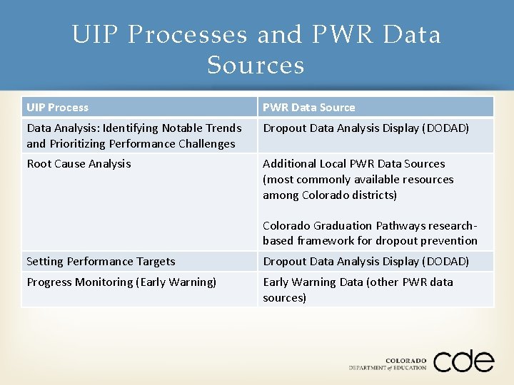 UIP Processes and PWR Data Sources UIP Process PWR Data Source Data Analysis: Identifying