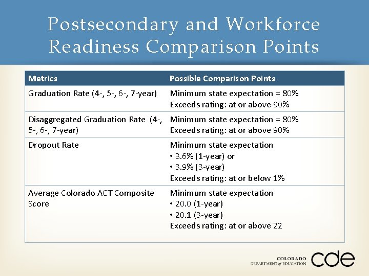 Postsecondary and Workforce Readiness Comparison Points Metrics Possible Comparison Points Graduation Rate (4 -,