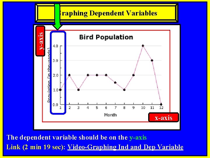 y-axis Graphing Dependent Variables x-axis The dependent variable should be on the y-axis Link