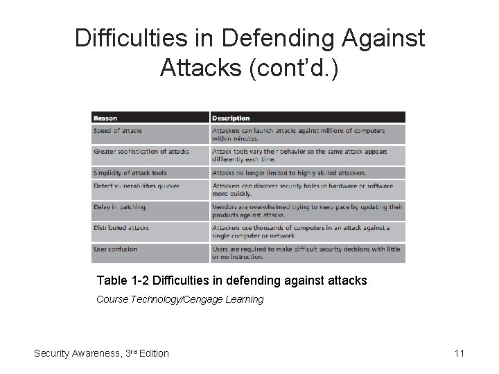 Difficulties in Defending Against Attacks (cont’d. ) Table 1 -2 Difficulties in defending against