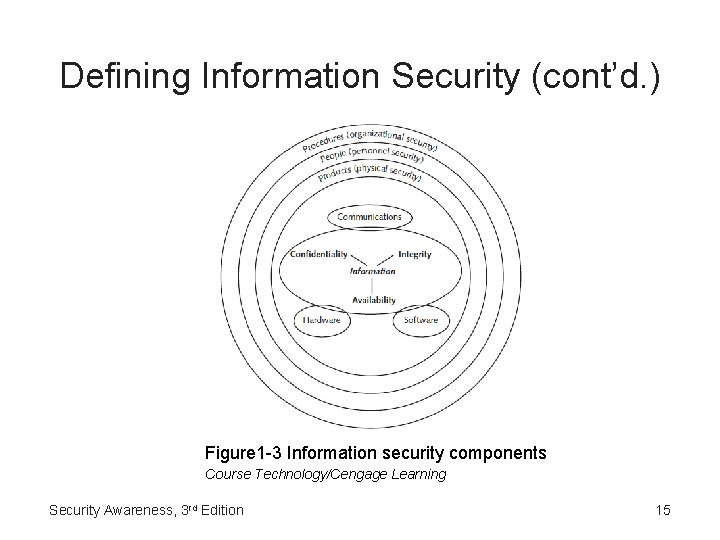 Defining Information Security (cont’d. ) Figure 1 -3 Information security components Course Technology/Cengage Learning