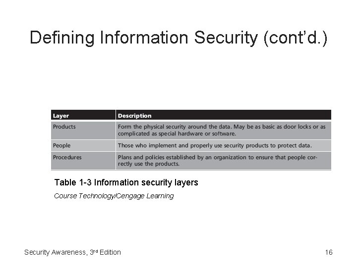 Defining Information Security (cont’d. ) Table 1 -3 Information security layers Course Technology/Cengage Learning