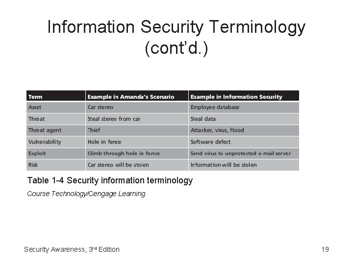 Information Security Terminology (cont’d. ) Table 1 -4 Security information terminology Course Technology/Cengage Learning