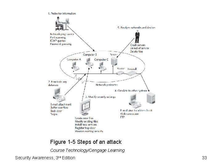 Figure 1 -5 Steps of an attack Course Technology/Cengage Learning Security Awareness, 3 rd