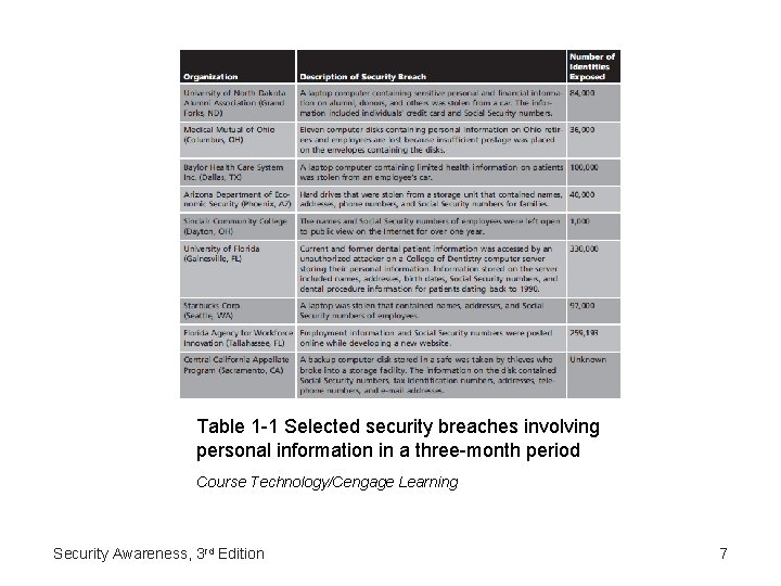 Table 1 -1 Selected security breaches involving personal information in a three-month period Course