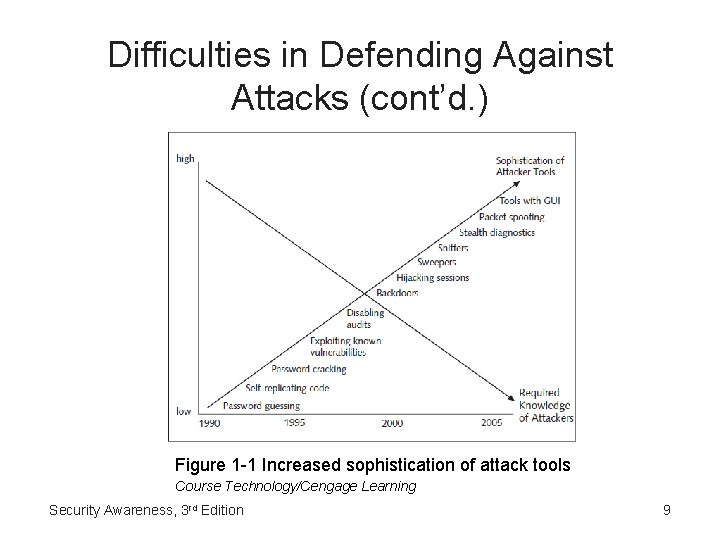 Difficulties in Defending Against Attacks (cont’d. ) Figure 1 -1 Increased sophistication of attack