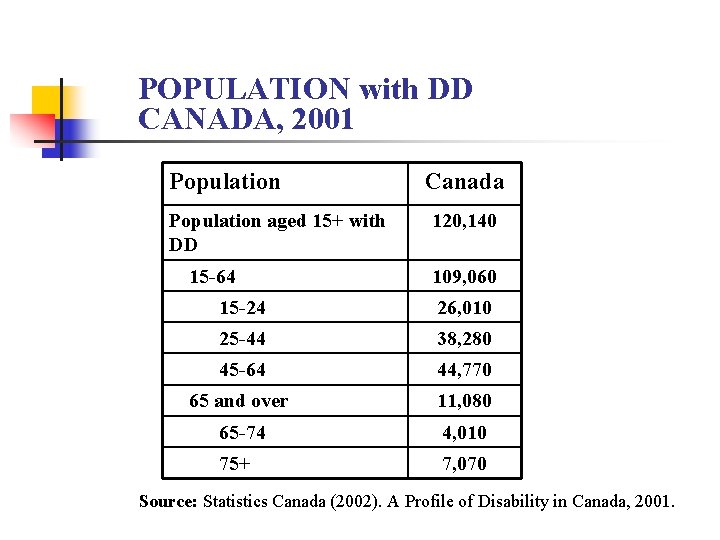 POPULATION with DD CANADA, 2001 Population aged 15+ with DD 15 -64 Canada 120,