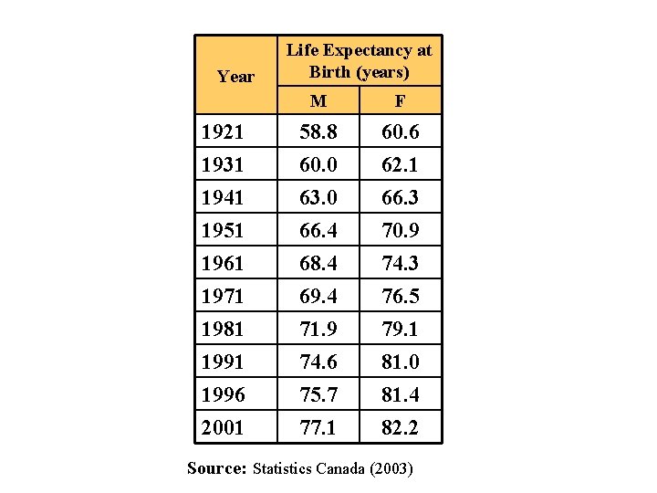 Year Life Expectancy at Birth (years) M F 1921 1931 58. 8 60. 0