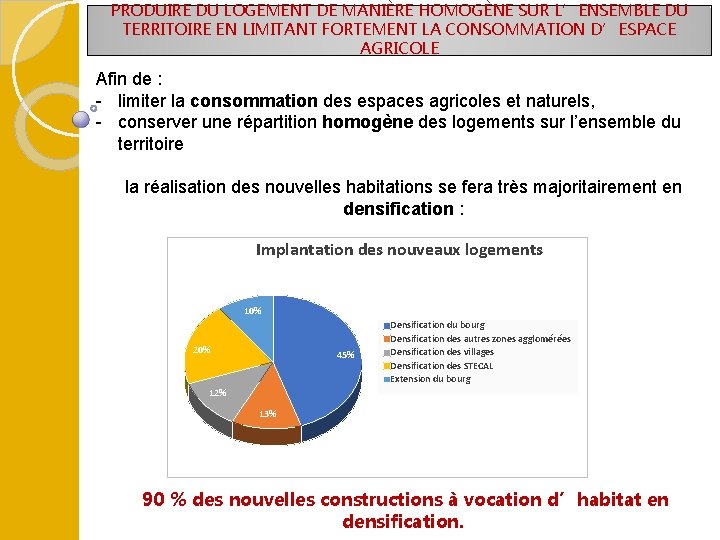 PRODUIRE DU LOGEMENT DE MANIÈRE HOMOGÈNE SUR L’ENSEMBLE DU TERRITOIRE EN LIMITANT FORTEMENT LA