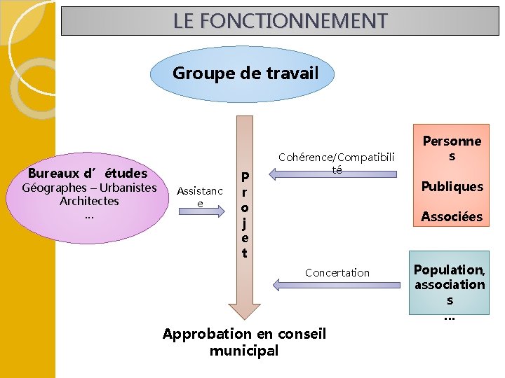 LE FONCTIONNEMENT Groupe de travail Bureaux d’études Géographes – Urbanistes Architectes … Assistanc e