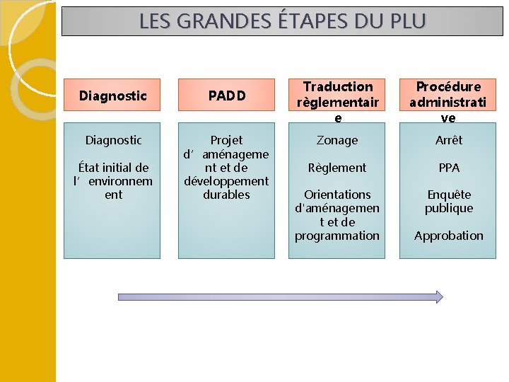 LES GRANDES ÉTAPES DU PLU Diagnostic PADD Diagnostic Projet d’aménageme nt et de développement