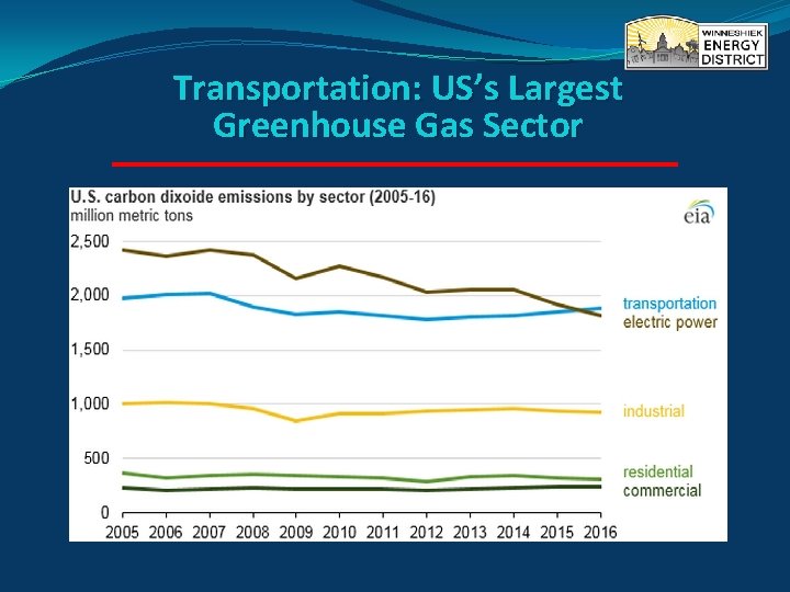 Transportation: US’s Largest Greenhouse Gas Sector 